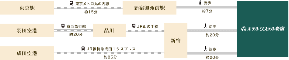 電車でのホテルリステル新宿へのアクセス方法